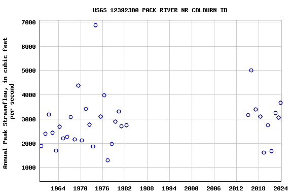 Graph of annual maximum streamflow at USGS 12392300 PACK RIVER NR COLBURN ID
