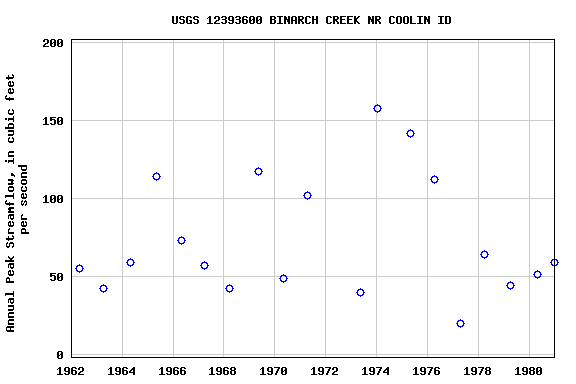 Graph of annual maximum streamflow at USGS 12393600 BINARCH CREEK NR COOLIN ID