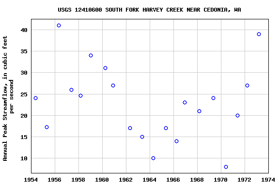Graph of annual maximum streamflow at USGS 12410600 SOUTH FORK HARVEY CREEK NEAR CEDONIA, WA