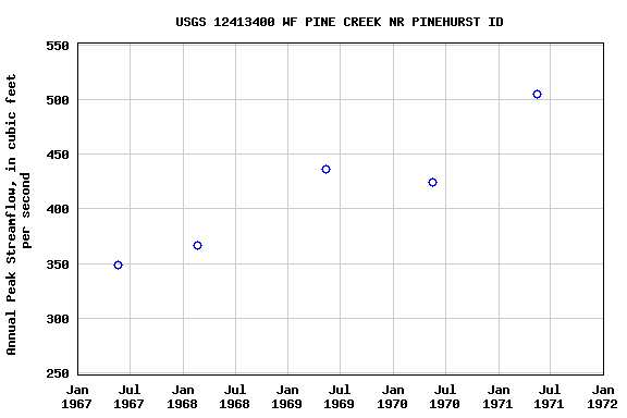 Graph of annual maximum streamflow at USGS 12413400 WF PINE CREEK NR PINEHURST ID