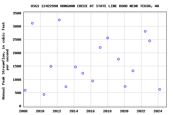 Graph of annual maximum streamflow at USGS 12422990 HANGMAN CREEK AT STATE LINE ROAD NEAR TEKOA, WA