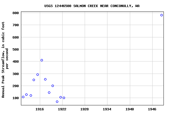 Graph of annual maximum streamflow at USGS 12446500 SALMON CREEK NEAR CONCONULLY, WA