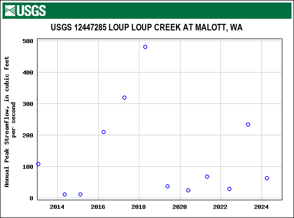 Graph of annual maximum streamflow at USGS 12447285 LOUP LOUP CREEK AT MALOTT, WA