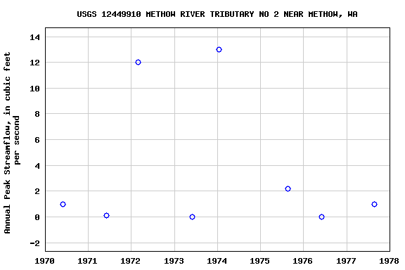 Graph of annual maximum streamflow at USGS 12449910 METHOW RIVER TRIBUTARY NO 2 NEAR METHOW, WA