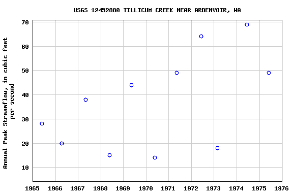 Graph of annual maximum streamflow at USGS 12452880 TILLICUM CREEK NEAR ARDENVOIR, WA