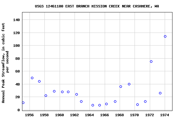 Graph of annual maximum streamflow at USGS 12461100 EAST BRANCH MISSION CREEK NEAR CASHMERE, WA