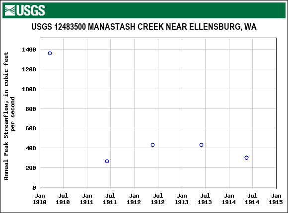 Graph of annual maximum streamflow at USGS 12483500 MANASTASH CREEK NEAR ELLENSBURG, WA