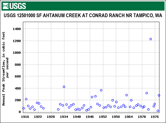 Graph of annual maximum streamflow at USGS 12501000 SF AHTANUM CREEK AT CONRAD RANCH NR TAMPICO, WA