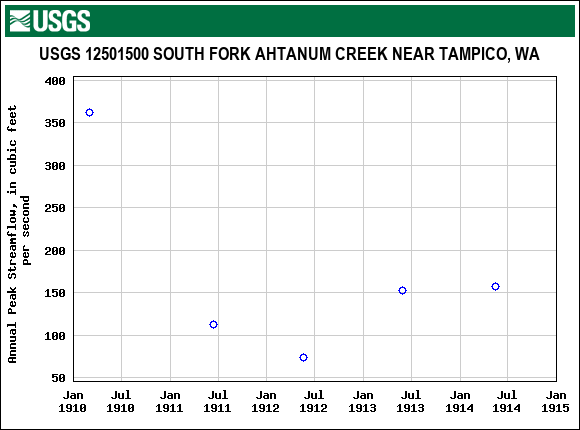 Graph of annual maximum streamflow at USGS 12501500 SOUTH FORK AHTANUM CREEK NEAR TAMPICO, WA
