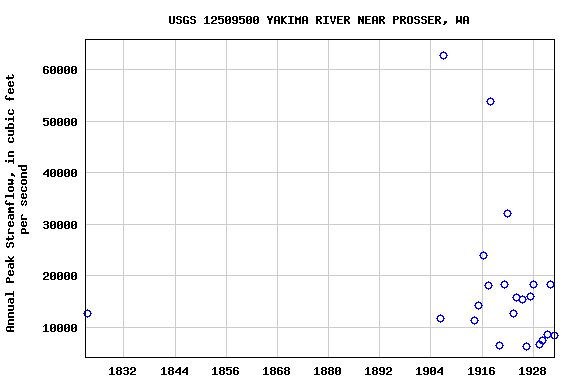 Graph of annual maximum streamflow at USGS 12509500 YAKIMA RIVER NEAR PROSSER, WA
