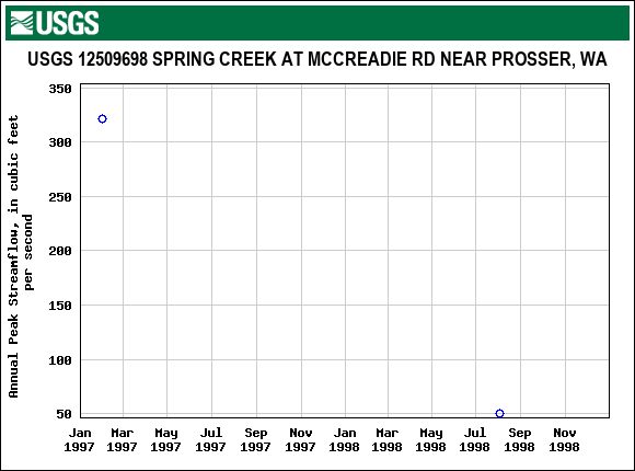 Graph of annual maximum streamflow at USGS 12509698 SPRING CREEK AT MCCREADIE RD NEAR PROSSER, WA