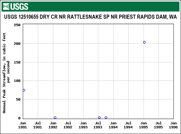 Graph of annual maximum streamflow at USGS 12510655 DRY CR NR RATTLESNAKE SP NR PRIEST RAPIDS DAM, WA