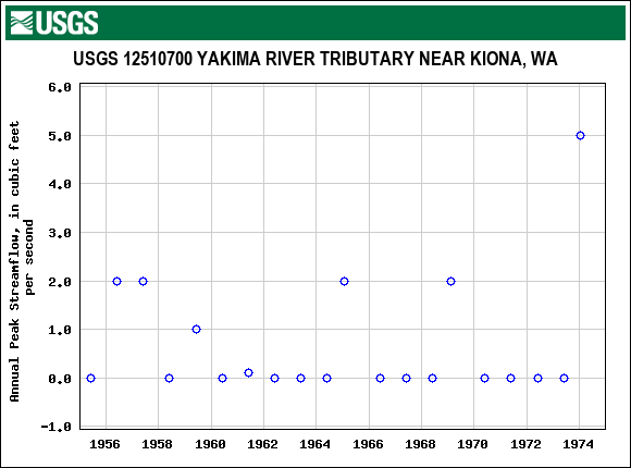 Graph of annual maximum streamflow at USGS 12510700 YAKIMA RIVER TRIBUTARY NEAR KIONA, WA