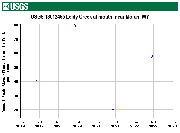 Graph of annual maximum streamflow at USGS 13012465 Leidy Creek at mouth, near Moran, WY