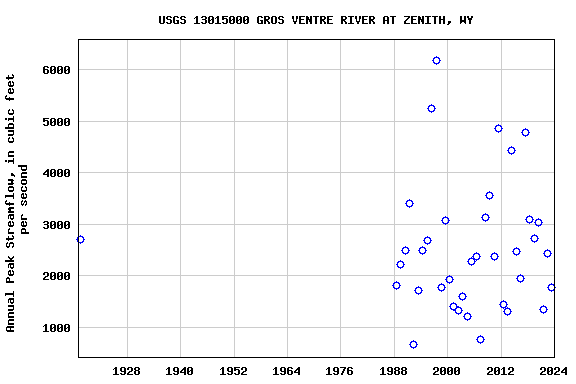 Graph of annual maximum streamflow at USGS 13015000 GROS VENTRE RIVER AT ZENITH, WY