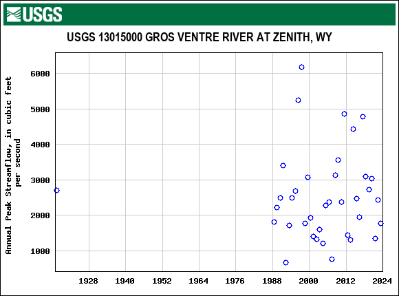 Graph of annual maximum streamflow at USGS 13015000 GROS VENTRE RIVER AT ZENITH, WY