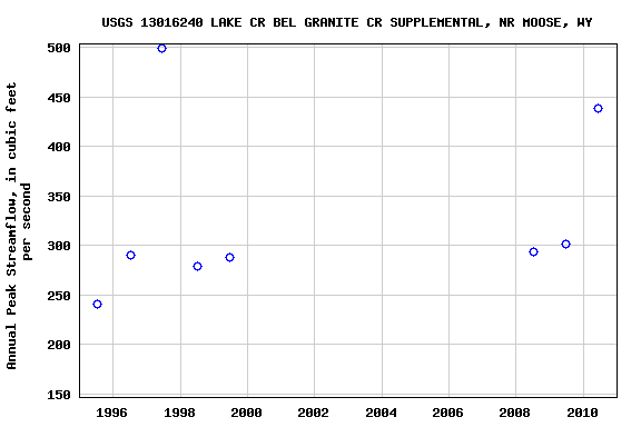 Graph of annual maximum streamflow at USGS 13016240 LAKE CR BEL GRANITE CR SUPPLEMENTAL, NR MOOSE, WY