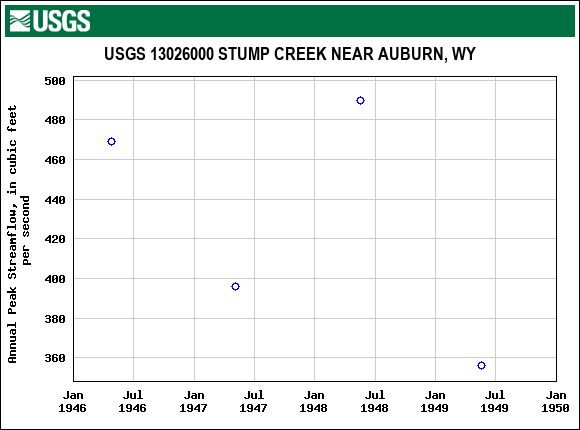 Graph of annual maximum streamflow at USGS 13026000 STUMP CREEK NEAR AUBURN, WY