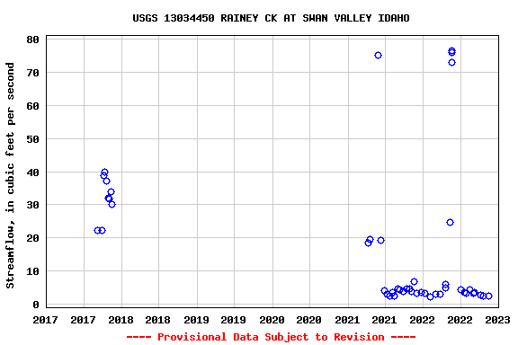 Graph of streamflow measurement data at USGS 13034450 RAINEY CK AT SWAN VALLEY IDAHO