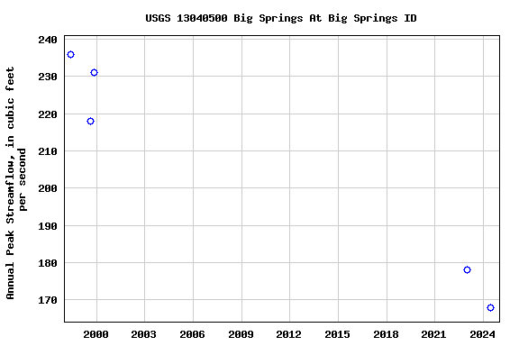 Graph of annual maximum streamflow at USGS 13040500 Big Springs At Big Springs ID