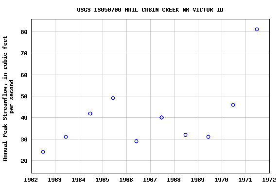 Graph of annual maximum streamflow at USGS 13050700 MAIL CABIN CREEK NR VICTOR ID