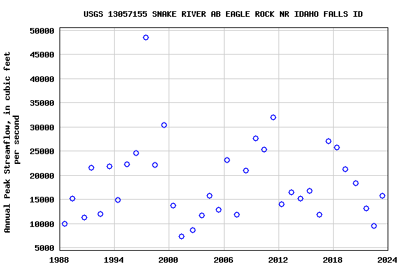 Graph of annual maximum streamflow at USGS 13057155 SNAKE RIVER AB EAGLE ROCK NR IDAHO FALLS ID