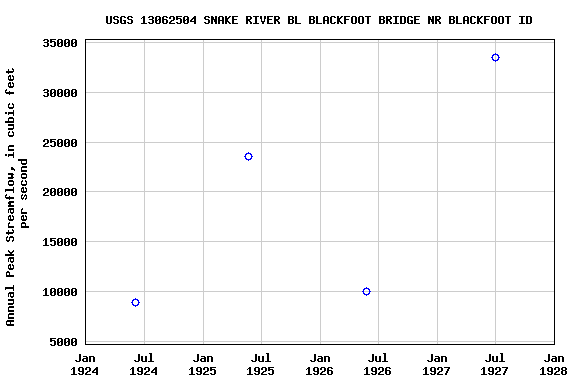 Graph of annual maximum streamflow at USGS 13062504 SNAKE RIVER BL BLACKFOOT BRIDGE NR BLACKFOOT ID