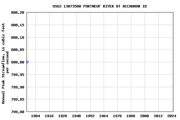 Graph of annual maximum streamflow at USGS 13073500 PORTNEUF RIVER AT MCCAMMON ID