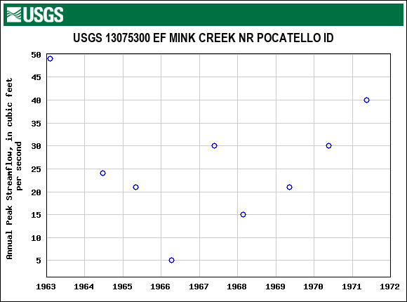 Graph of annual maximum streamflow at USGS 13075300 EF MINK CREEK NR POCATELLO ID