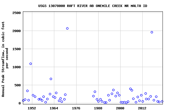 Graph of annual maximum streamflow at USGS 13078000 RAFT RIVER AB ONEMILE CREEK NR MALTA ID