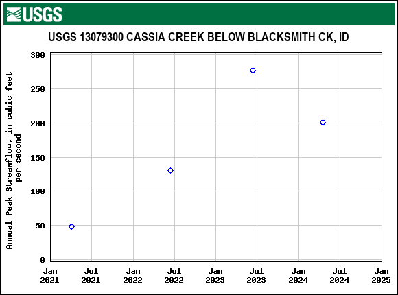 Graph of annual maximum streamflow at USGS 13079300 CASSIA CREEK BELOW BLACKSMITH CK, ID