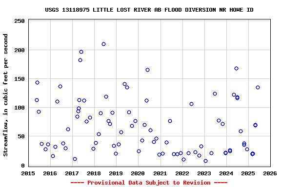 Graph of streamflow measurement data at USGS 13118975 LITTLE LOST RIVER AB FLOOD DIVERSION NR HOWE ID