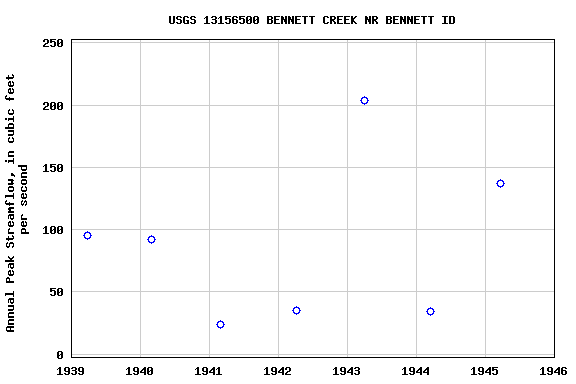 Graph of annual maximum streamflow at USGS 13156500 BENNETT CREEK NR BENNETT ID