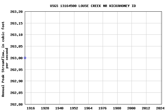 Graph of annual maximum streamflow at USGS 13164500 LOUSE CREEK NR WICKAHONEY ID