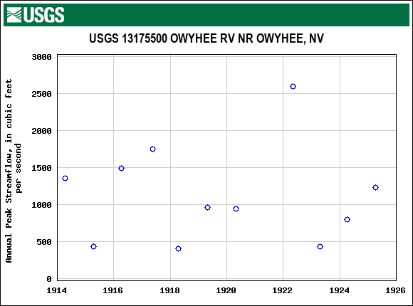 Graph of annual maximum streamflow at USGS 13175500 OWYHEE RV NR OWYHEE, NV