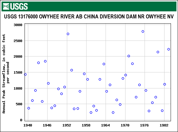 Graph of annual maximum streamflow at USGS 13176000 OWYHEE RIVER AB CHINA DIVERSION DAM NR OWYHEE NV