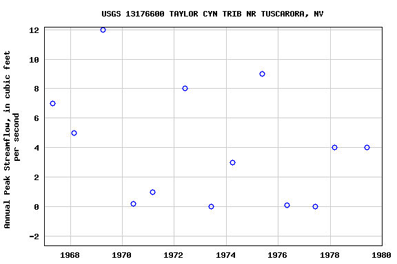 Graph of annual maximum streamflow at USGS 13176600 TAYLOR CYN TRIB NR TUSCARORA, NV