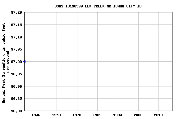 Graph of annual maximum streamflow at USGS 13198500 ELK CREEK NR IDAHO CITY ID