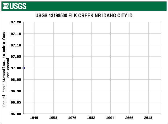 Graph of annual maximum streamflow at USGS 13198500 ELK CREEK NR IDAHO CITY ID