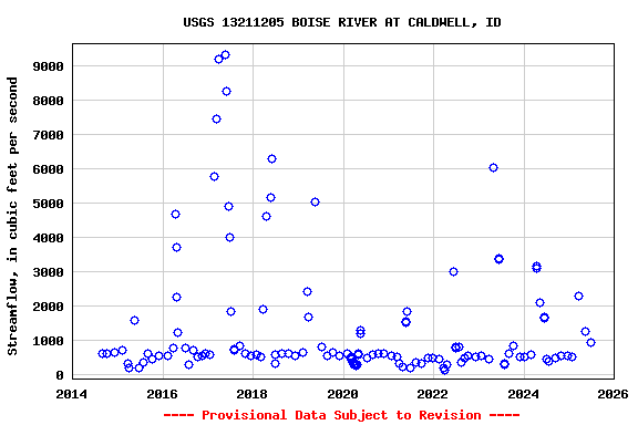 Graph of streamflow measurement data at USGS 13211205 BOISE RIVER AT CALDWELL, ID