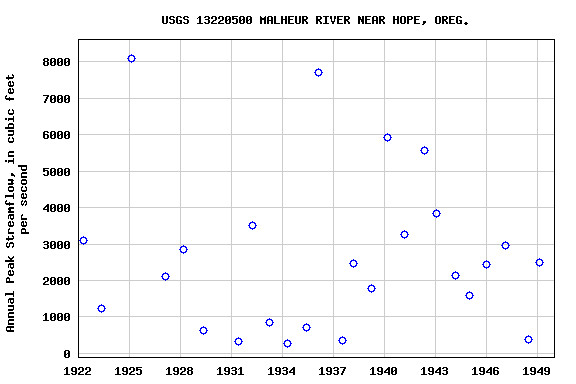 Graph of annual maximum streamflow at USGS 13220500 MALHEUR RIVER NEAR HOPE, OREG.