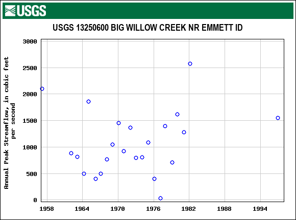 Graph of annual maximum streamflow at USGS 13250600 BIG WILLOW CREEK NR EMMETT ID