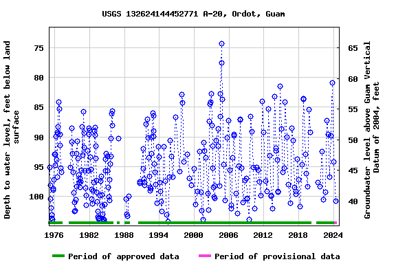 Graph of groundwater level data at USGS 132624144452771 A-20, Ordot, Guam