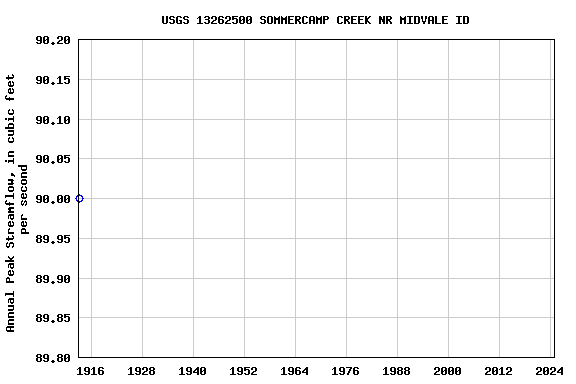 Graph of annual maximum streamflow at USGS 13262500 SOMMERCAMP CREEK NR MIDVALE ID