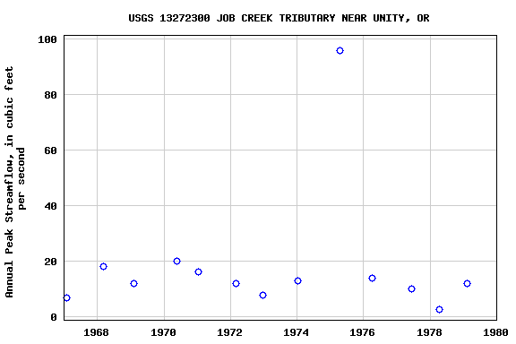 Graph of annual maximum streamflow at USGS 13272300 JOB CREEK TRIBUTARY NEAR UNITY, OR