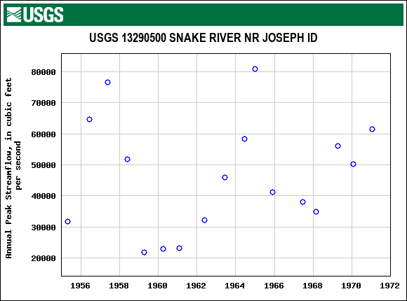 Graph of annual maximum streamflow at USGS 13290500 SNAKE RIVER NR JOSEPH ID