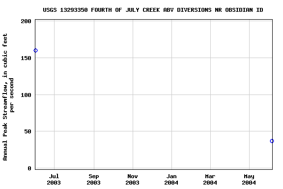 Graph of annual maximum streamflow at USGS 13293350 FOURTH OF JULY CREEK ABV DIVERSIONS NR OBSIDIAN ID