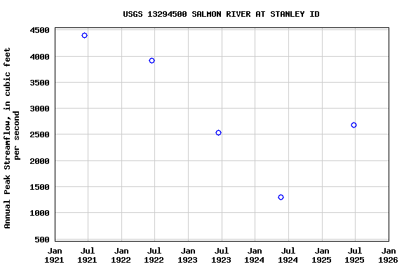Graph of annual maximum streamflow at USGS 13294500 SALMON RIVER AT STANLEY ID