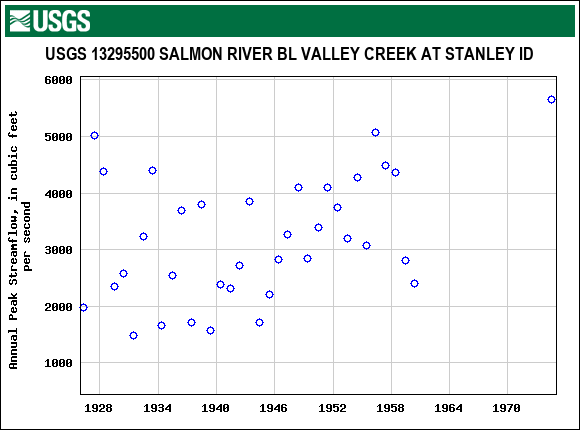 Graph of annual maximum streamflow at USGS 13295500 SALMON RIVER BL VALLEY CREEK AT STANLEY ID