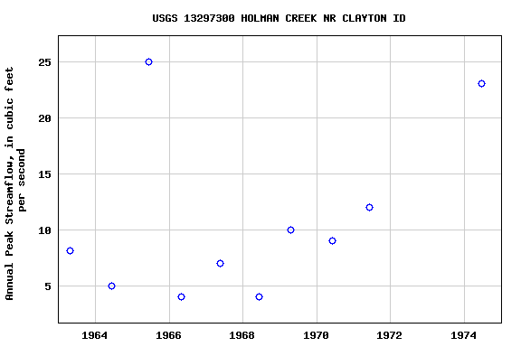 Graph of annual maximum streamflow at USGS 13297300 HOLMAN CREEK NR CLAYTON ID